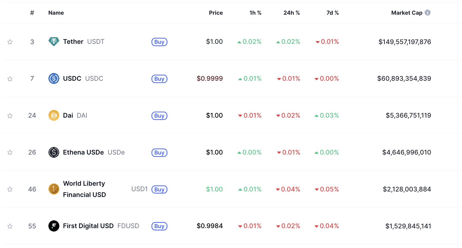 Top stablecoin by market cap